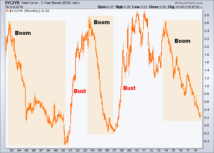 Yield Curve Monthly