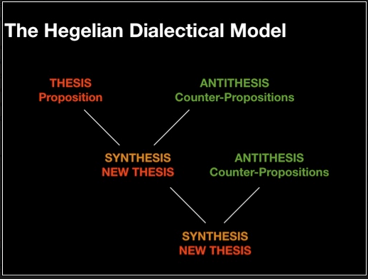 The Hegelian Dialectical Model