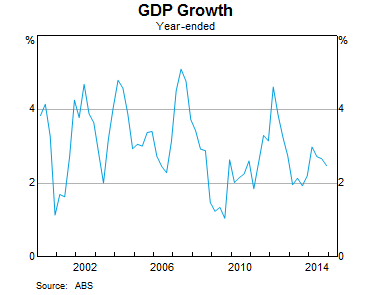 GDP Growth: Yearly Chart