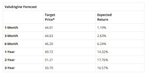 ValuEngine Forecast