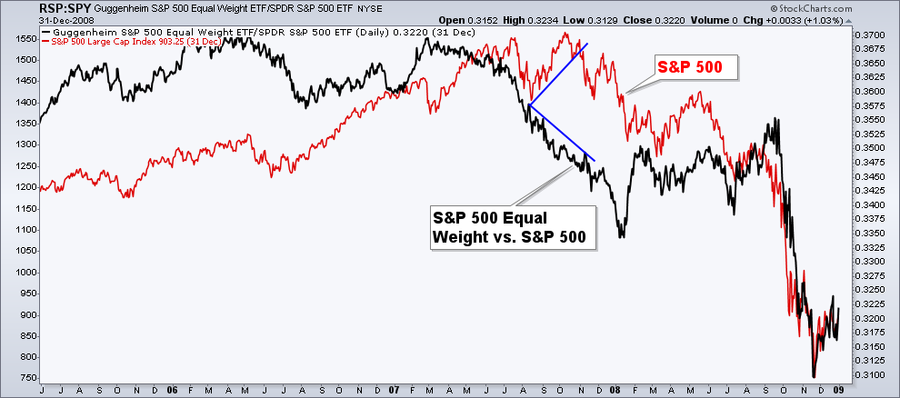 RSP: SPY Daily Chart III