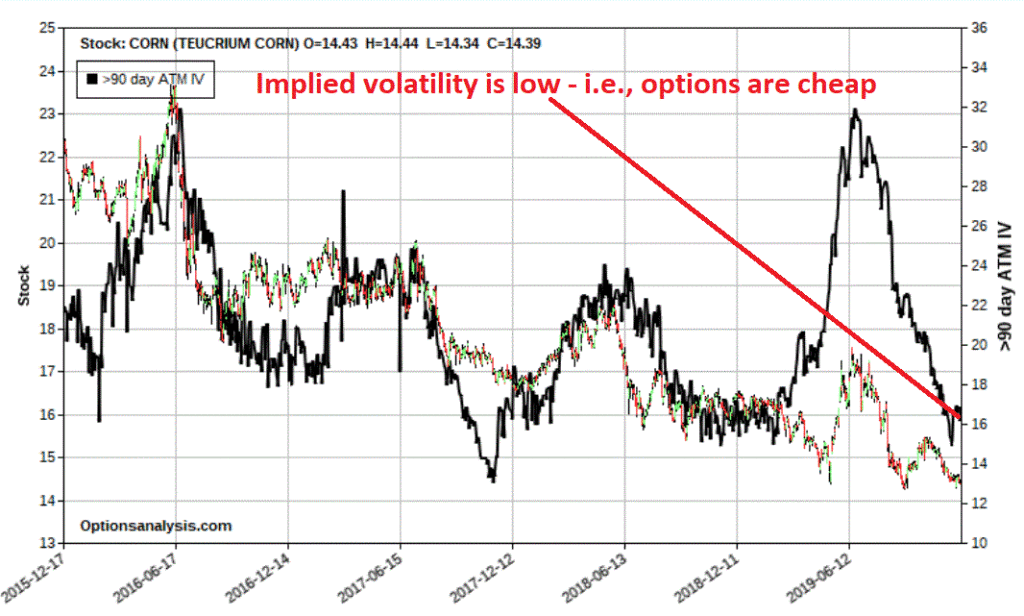 Corn With Implied Option Volatility