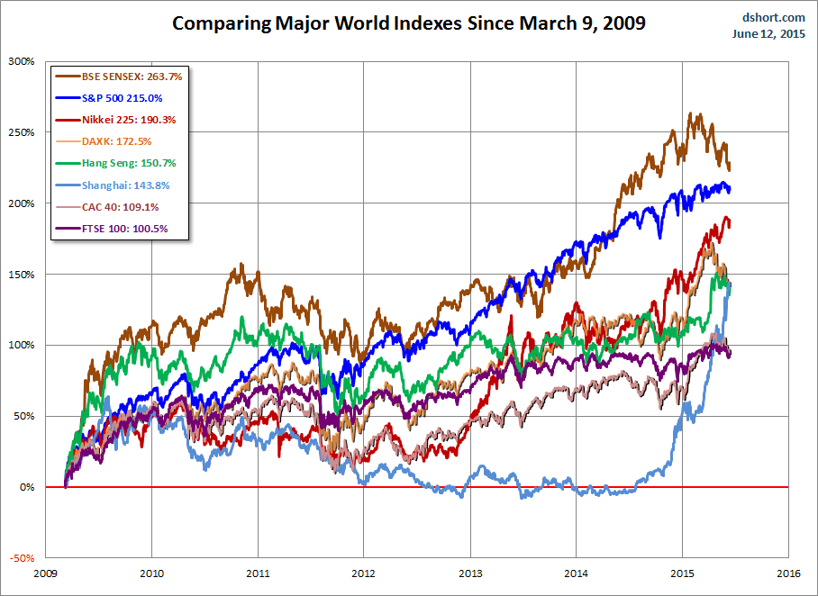 Major World Indexes since March 2009