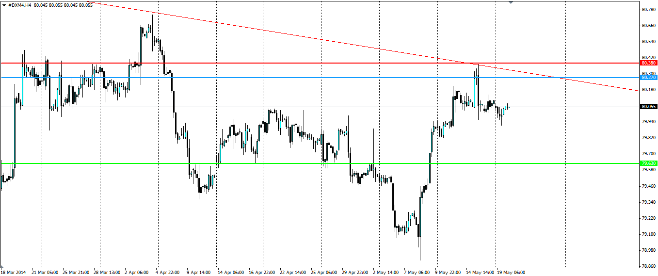 Dollar Index