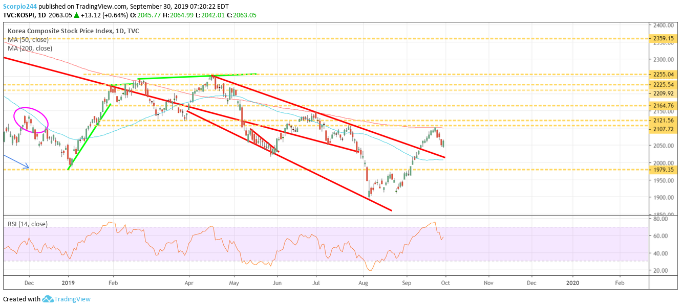 KOSPI Index Daily Chart