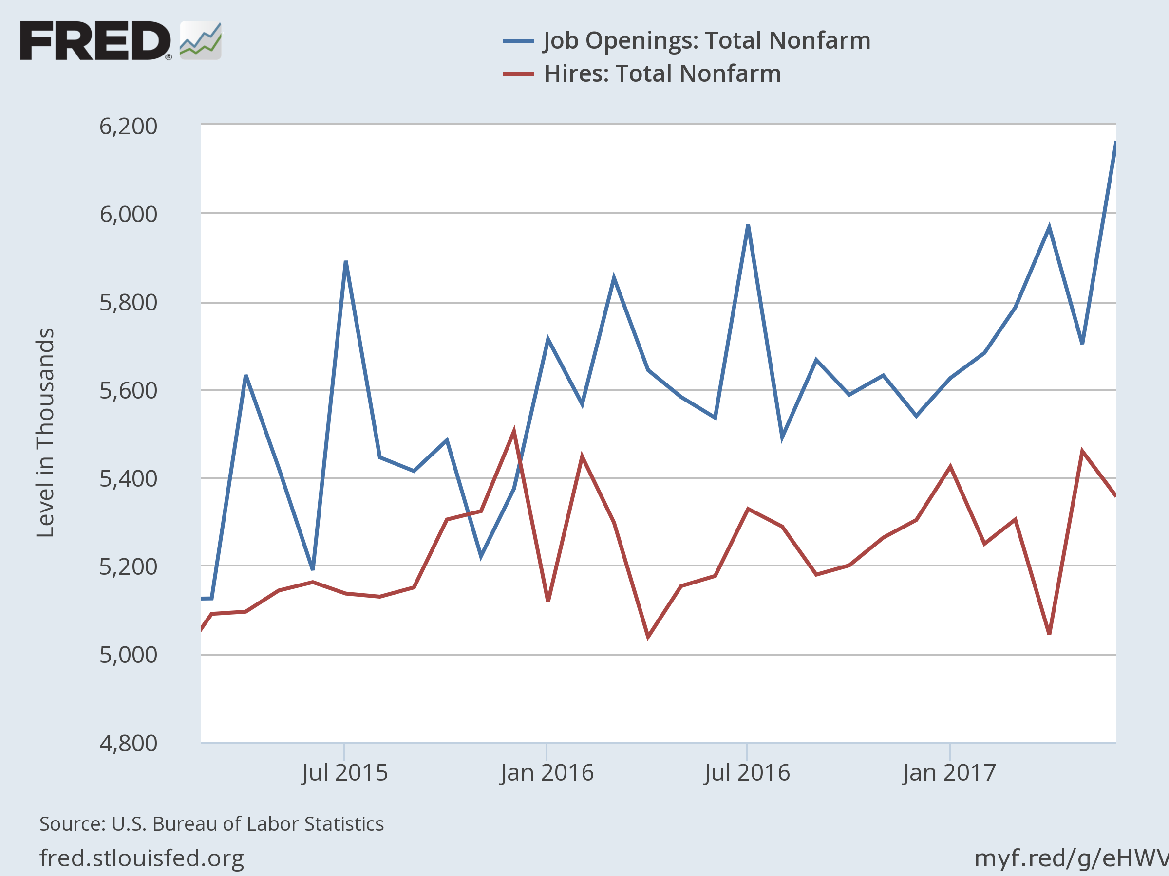 Job Openings Total Nonfarm