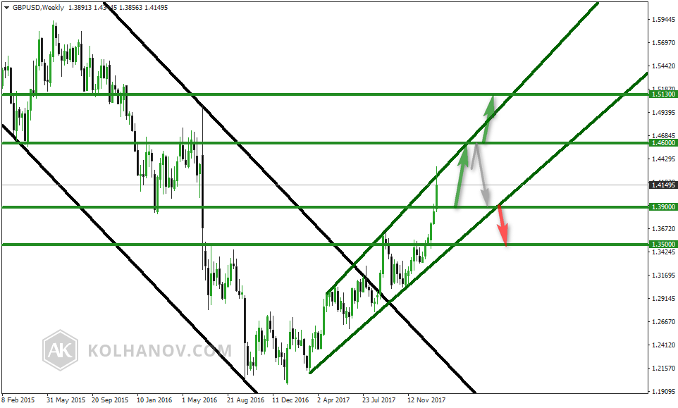 GBP/USD Weekly Chart Forecast 