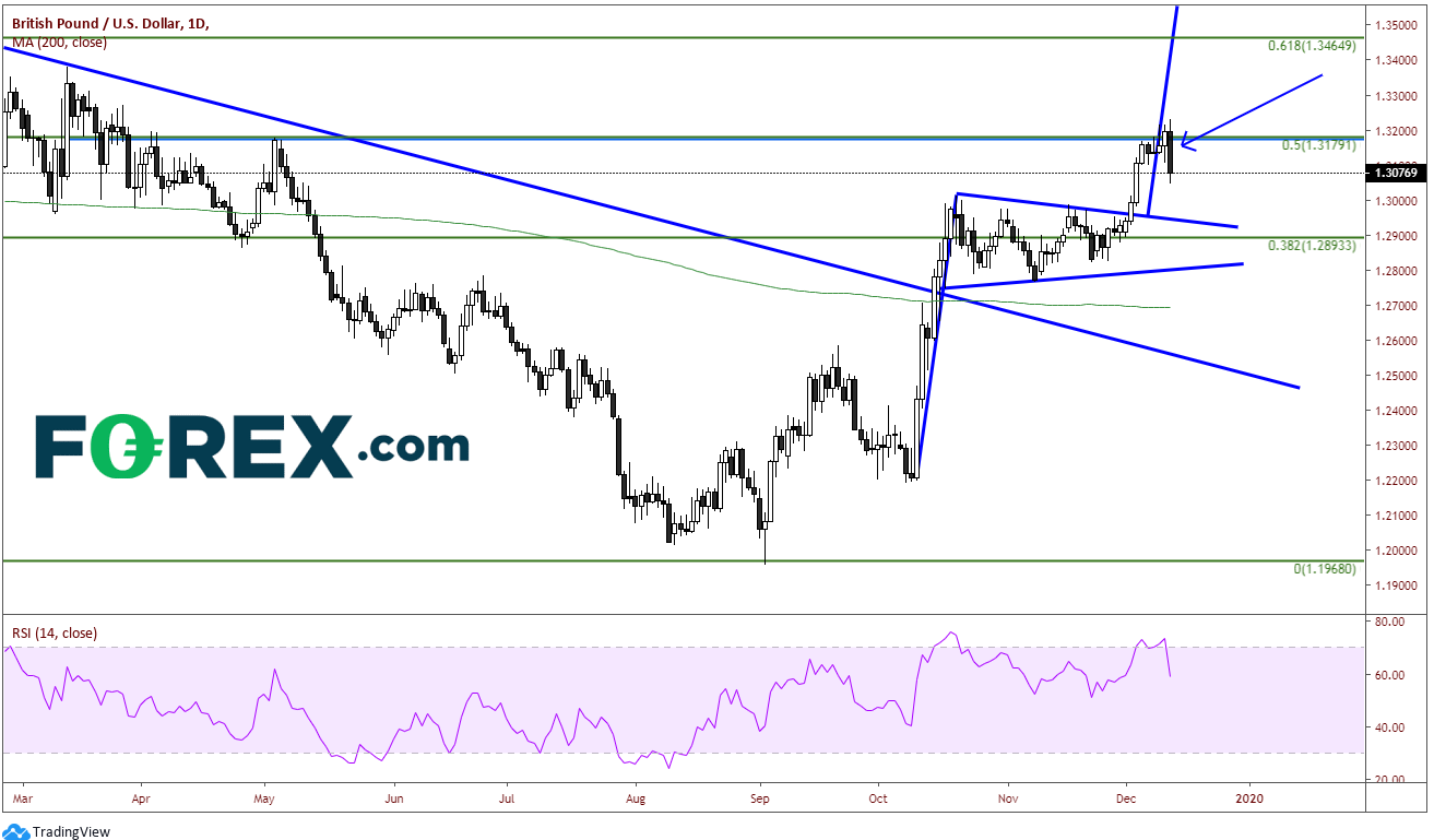 GBP/USD Daily Chart