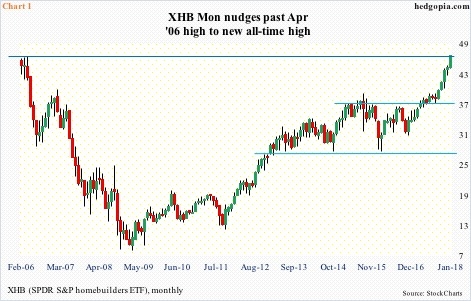 XHB, monthly