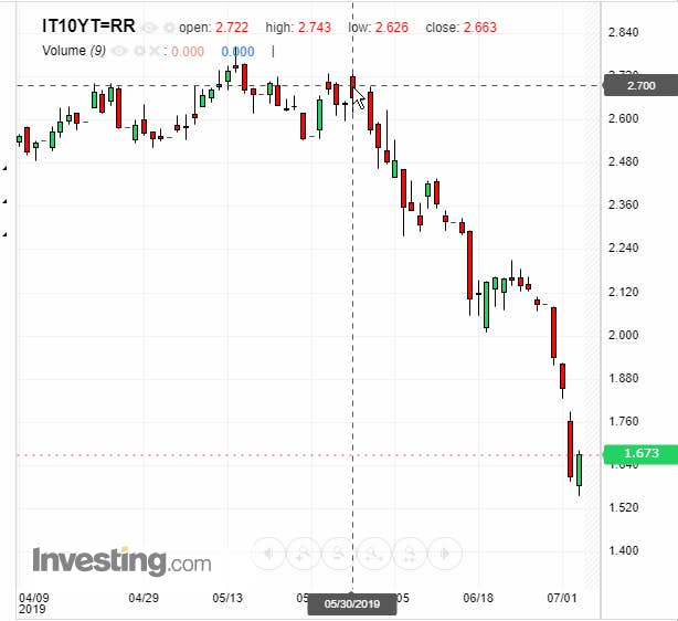 10 YT Bond Yield