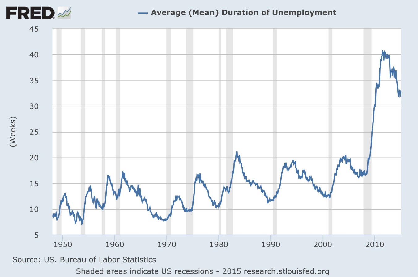 Unemployment Duration