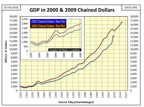 GDP In 2000 & 2009 Chained Dollars