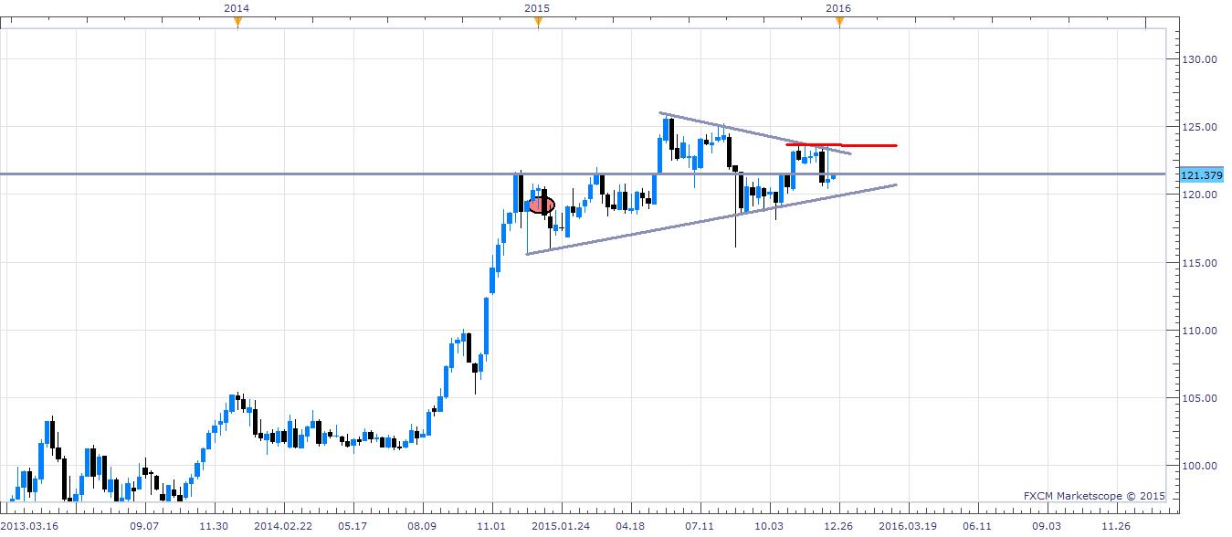 USD/JPY Daily Chart