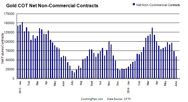 Gold COT Net Non-Commercial Contracts