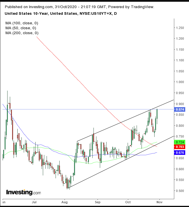 UST 10Y Daily