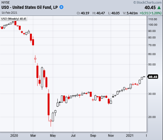 USO Weekly Chart