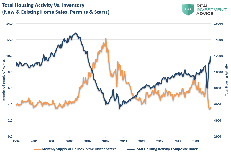 Housing Total Activity Inventory
