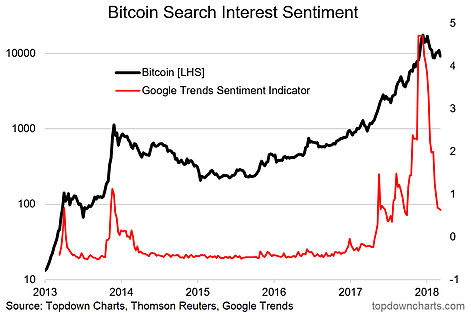 Bitcoin Search Interest Sentiment