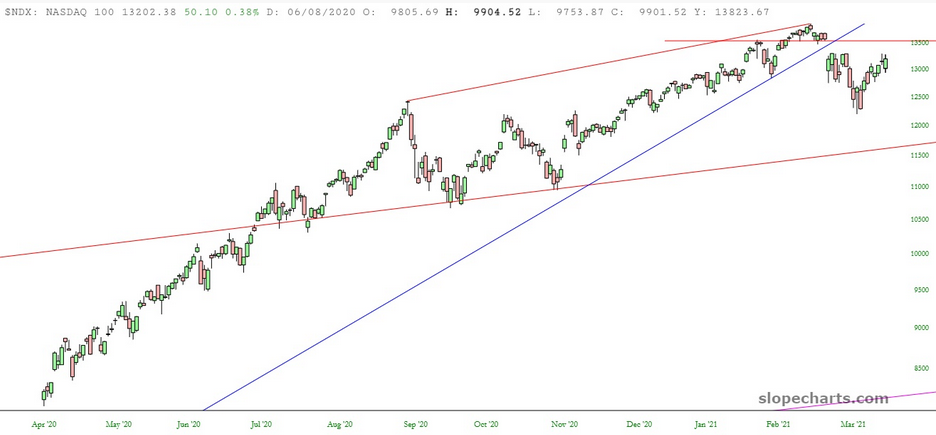 NDX Chart