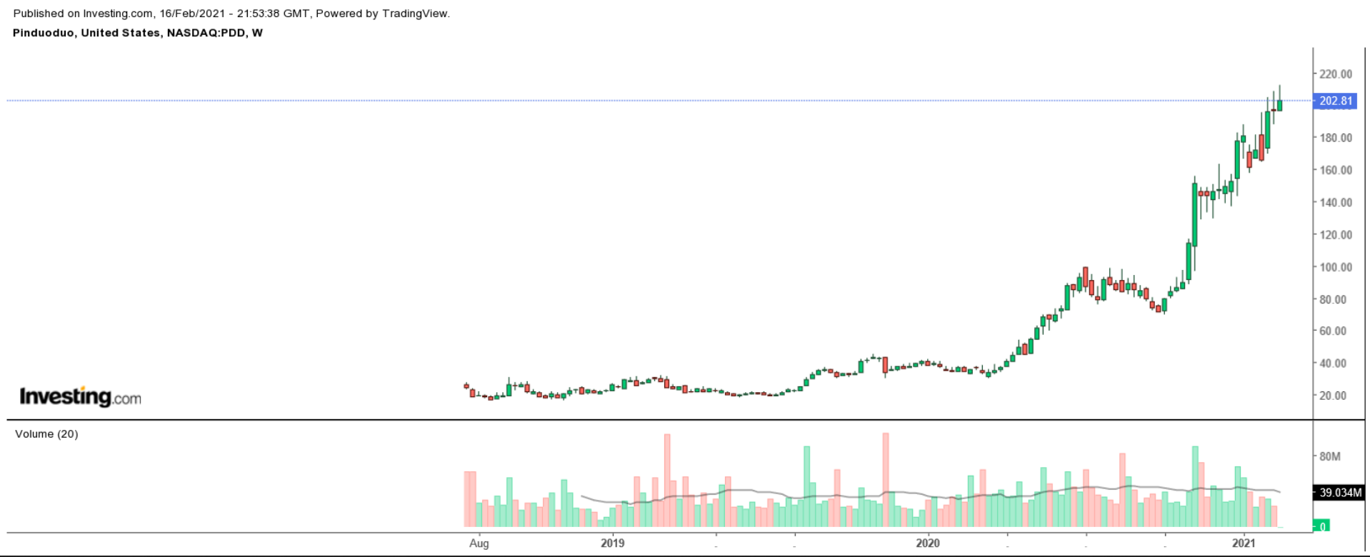 PDD Günlük Grafik