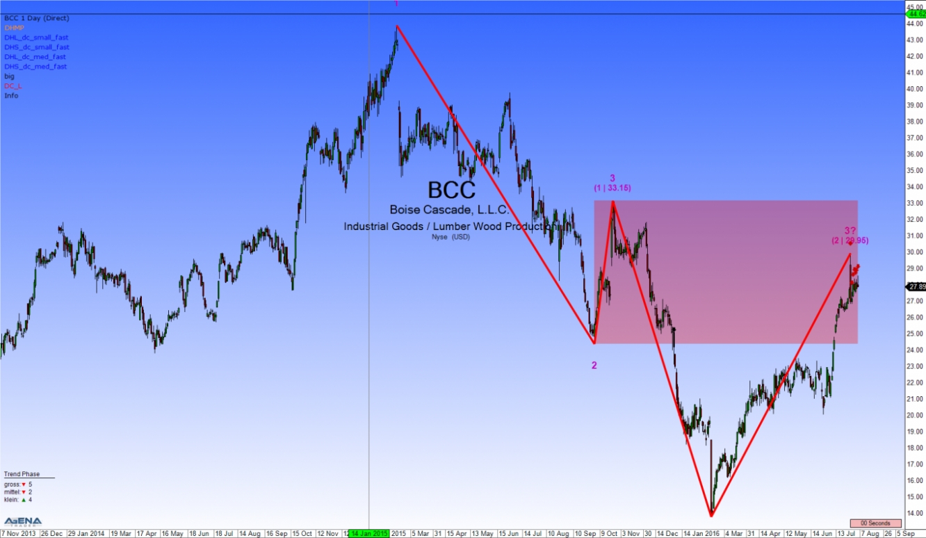 BCC Daily Chart