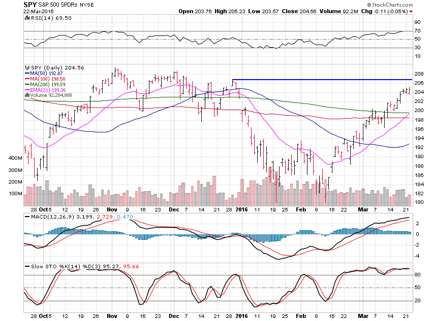 SPY Daily Chart