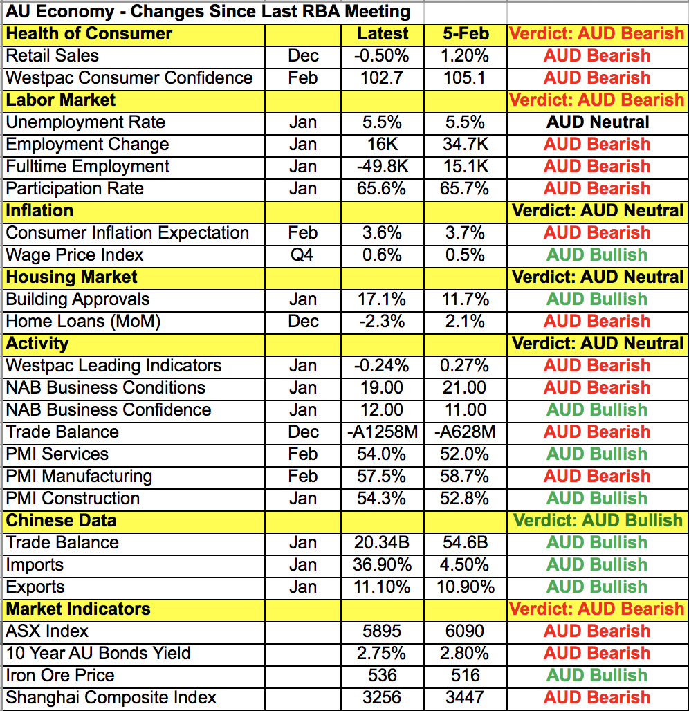 AUD Data Points