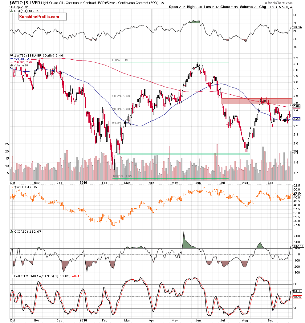 WTIC-Silver Daily Chart