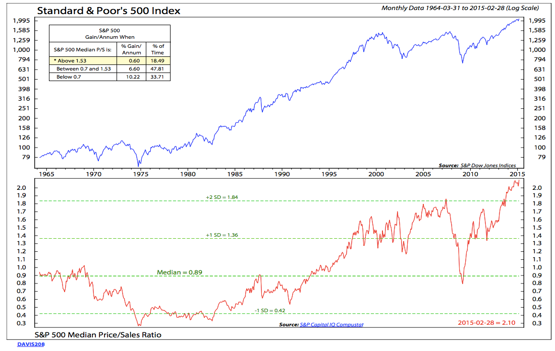 S&P 500 Index Monthly 1964-Present and SPX Median Price/Sales Ratio