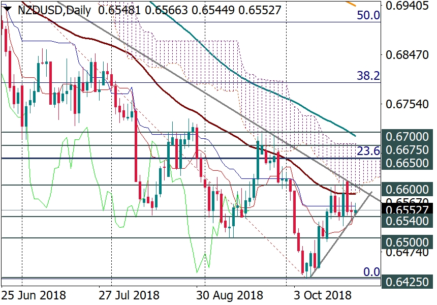 NZD/USD, Daily