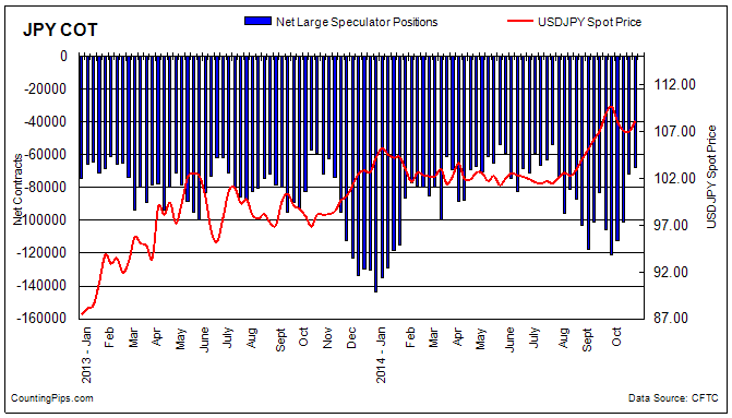 JPY COT