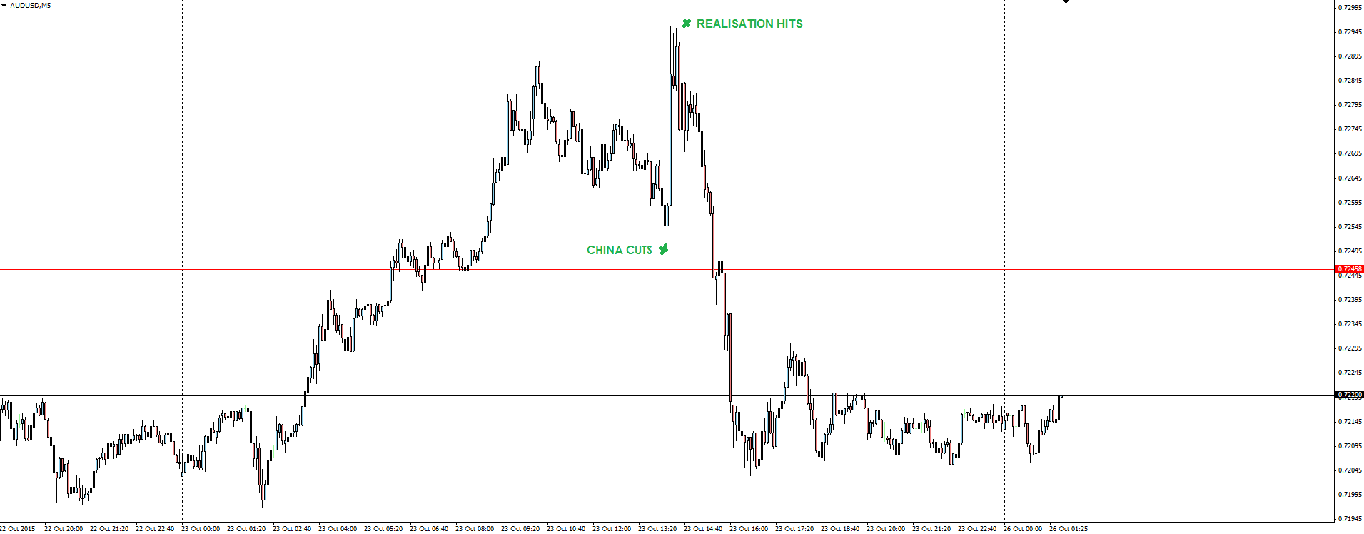 AUD/USD 5 Minute Chart