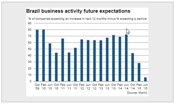Brazil Business Activity Future Expectations