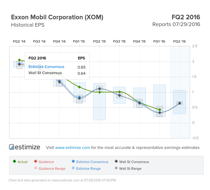Exxon Mobil Corporation EPS Chart