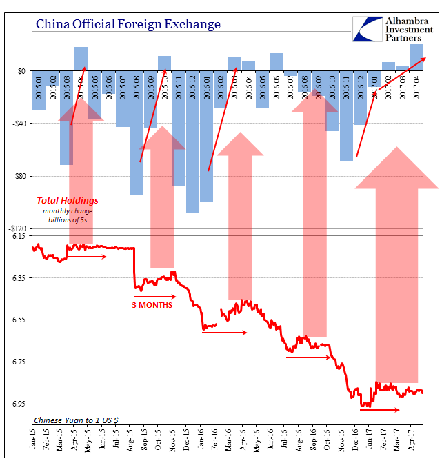 China Official Foreign Exchange- Total holdings Jan 2015- Apr 2017 