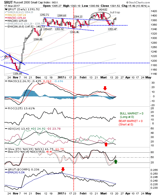 RUT Daily