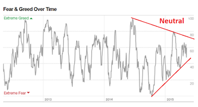 Fear and Greed Index 2012-2015