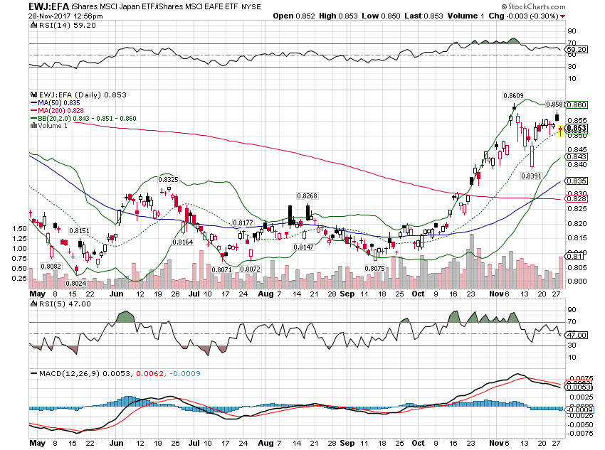 EWJ-EFA Daily Chart