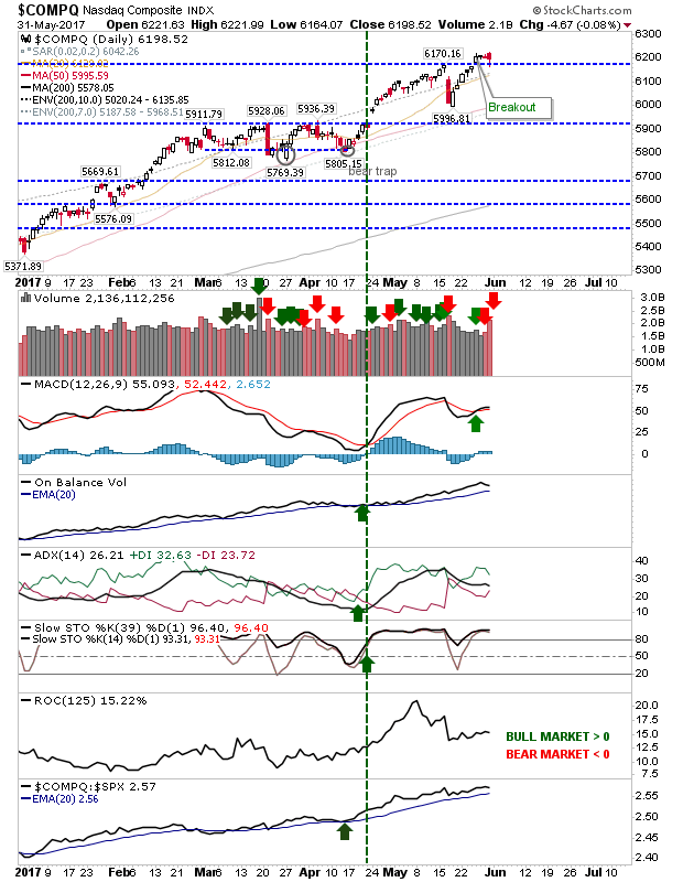 COMPQ Daily