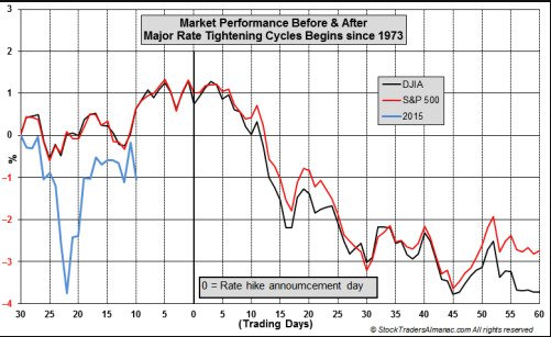 Market Performance Chart