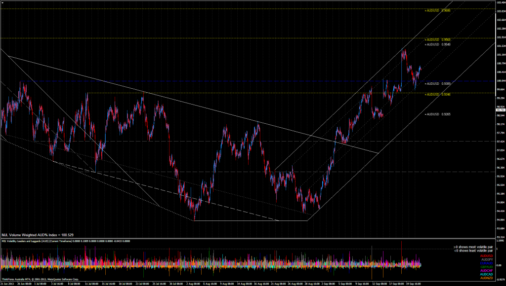 AUD% Index