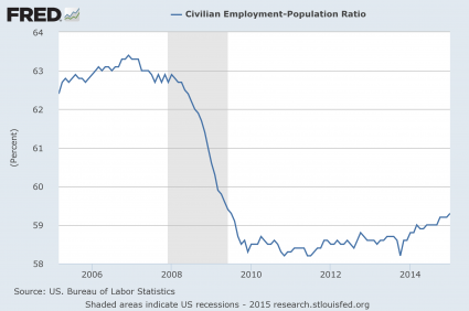 Employment Population Ratio Since 2005 Chart