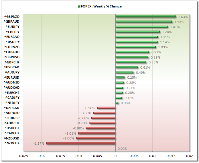 Forex Weekly % Change
