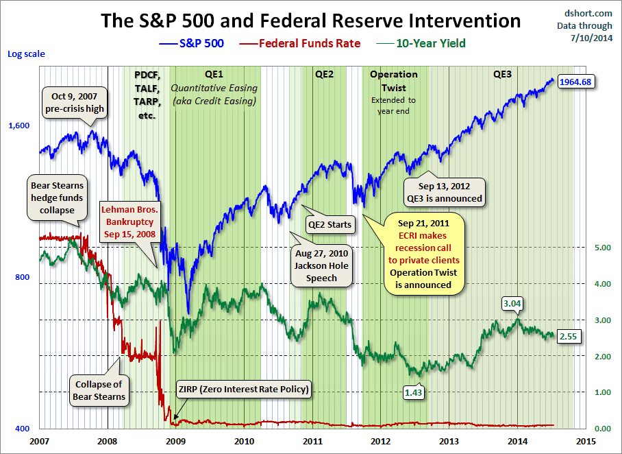 S&P 500 / Fed Intervention