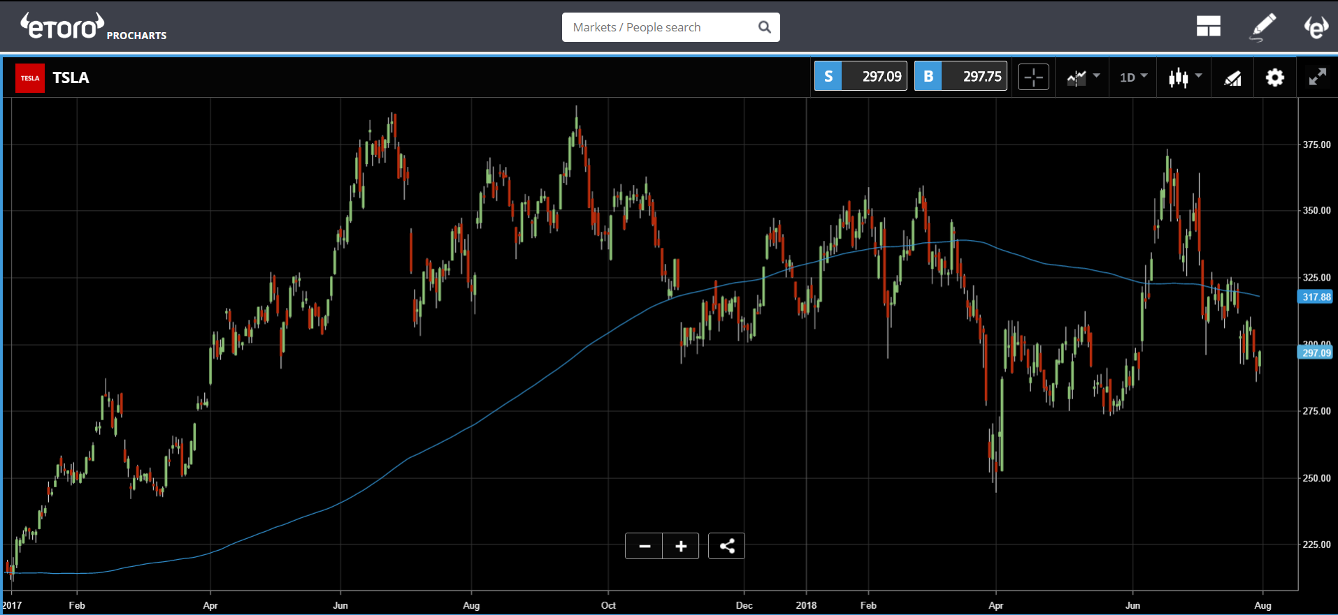 Tesla (TSLA) Daily Chart