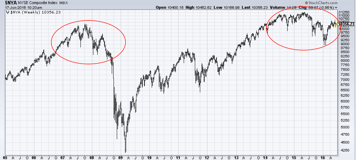 NYA Weekly Chart