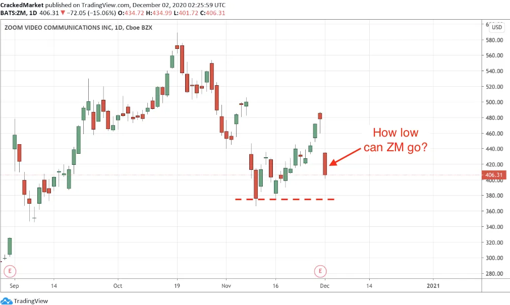 Zoom Video Inc Daily Chart