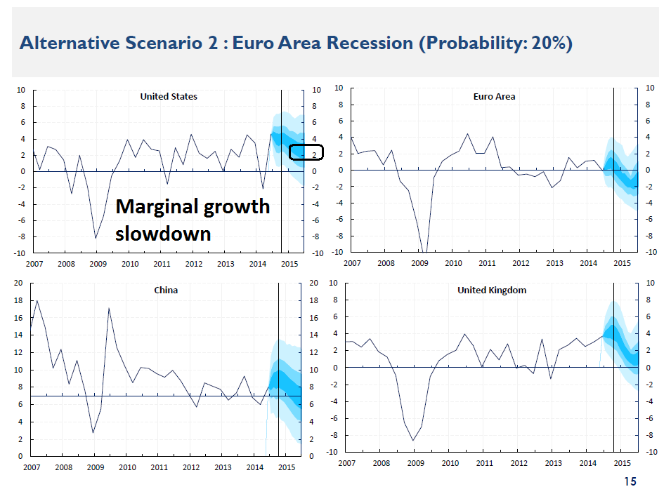 Eurozone Recession Scenario