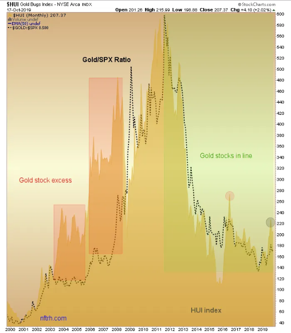 Monthly Gold Bugs Index