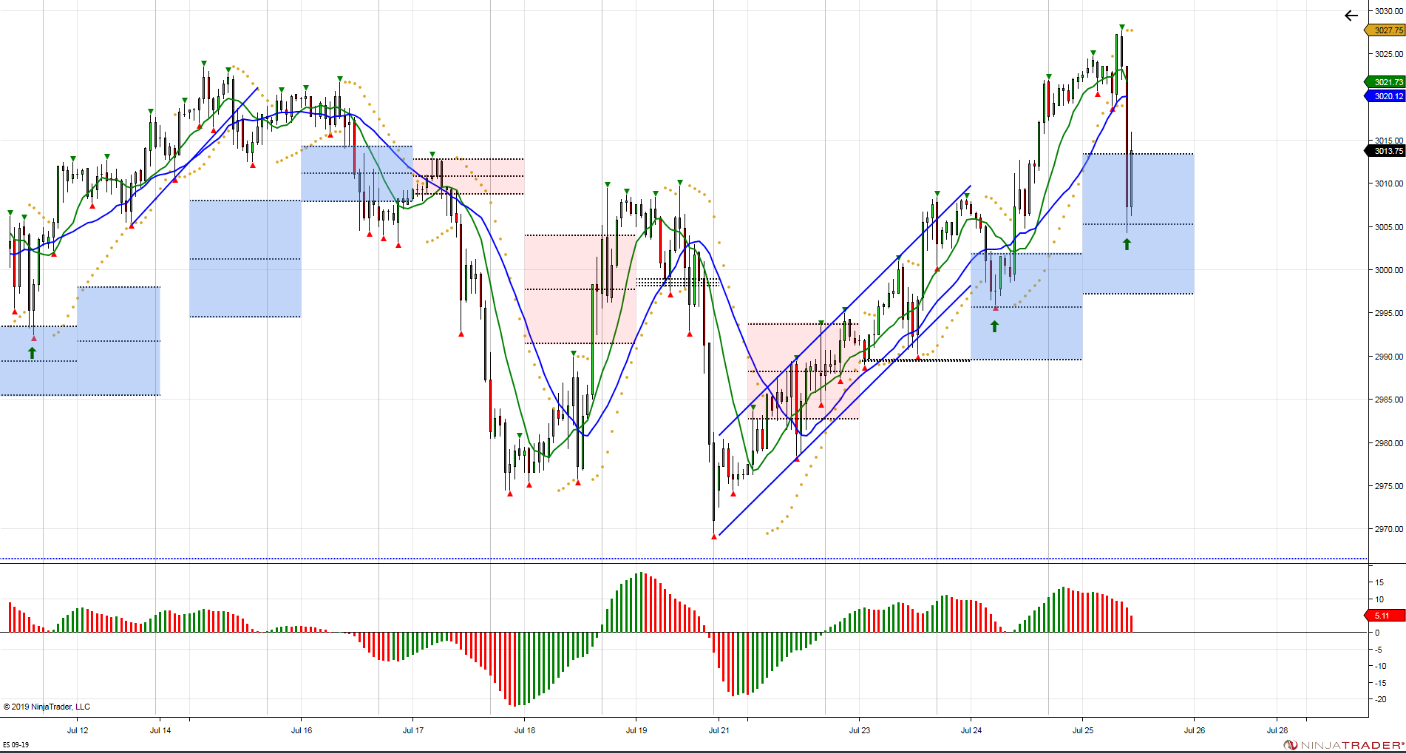 S&P 500 Futures